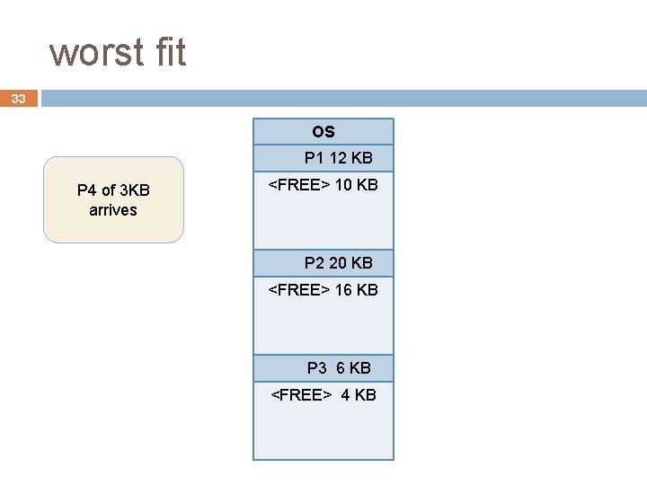 worst fit 33 OS P 1 12 KB P 4 of 3 KB arrives worst fit 33 OS P 1 12 KB P 4 of 3 KB arrives