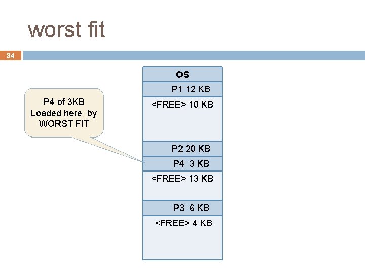 worst fit 34 OS P 1 12 KB P 4 of 3 KB Loaded worst fit 34 OS P 1 12 KB P 4 of 3 KB Loaded