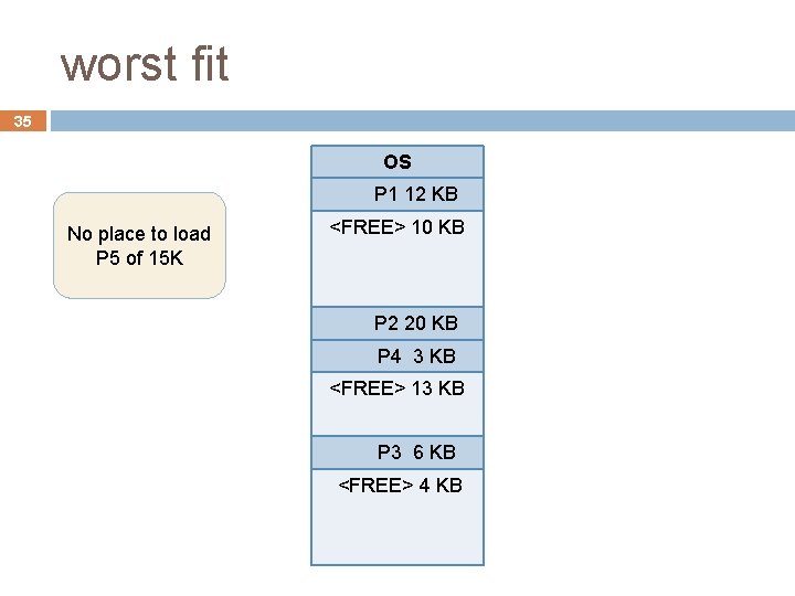 worst fit 35 OS P 1 12 KB No place to load P 5 worst fit 35 OS P 1 12 KB No place to load P 5