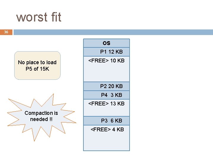 worst fit 36 OS P 1 12 KB No place to load P 5 worst fit 36 OS P 1 12 KB No place to load P 5