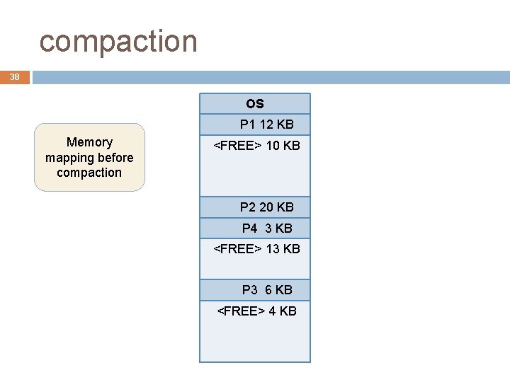 compaction 38 OS P 1 12 KB Memory mapping before compaction <FREE> 10 KB compaction 38 OS P 1 12 KB Memory mapping before compaction <FREE> 10 KB