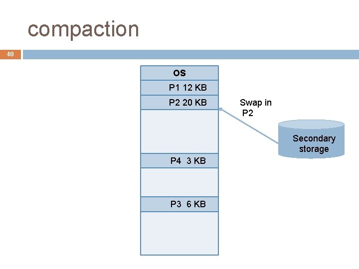 compaction 40 OS P 1 12 KB P 2 20 KB Swap in P compaction 40 OS P 1 12 KB P 2 20 KB Swap in P