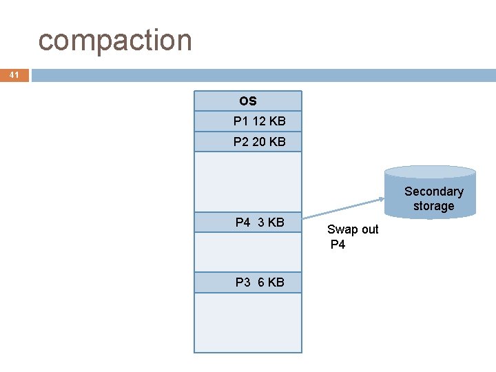 compaction 41 OS P 1 12 KB P 2 20 KB Secondary storage P compaction 41 OS P 1 12 KB P 2 20 KB Secondary storage P