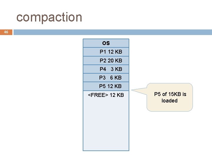 compaction 46 OS P 1 12 KB P 2 20 KB P 4 3 compaction 46 OS P 1 12 KB P 2 20 KB P 4 3