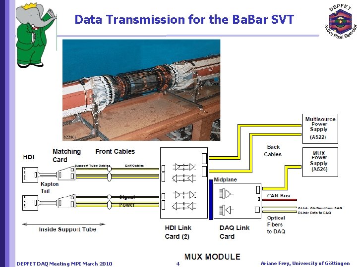 Data Transmission for the Ba. Bar SVT DEPFET DAQ Meeting MPI March 2010 4