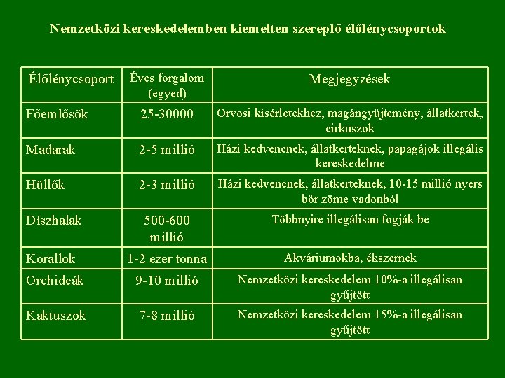 Nemzetközi kereskedelemben kiemelten szereplő élőlénycsoportok Éves forgalom (egyed) Megjegyzések Főemlősök 25 -30000 Orvosi kísérletekhez,