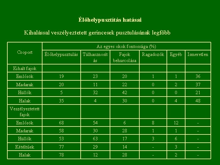 Élőhelypusztítás hatásai Kihalással veszélyeztetett gerincesek pusztulásának legfőbb Az egyes okok fontossága (%) Csoport Élőhelypusztulás