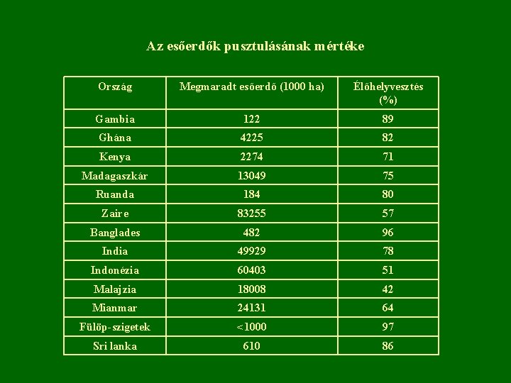 Az esőerdők pusztulásának mértéke Ország Megmaradt esőerdő (1000 ha) Élőhelyvesztés (%) Gambia 122 89