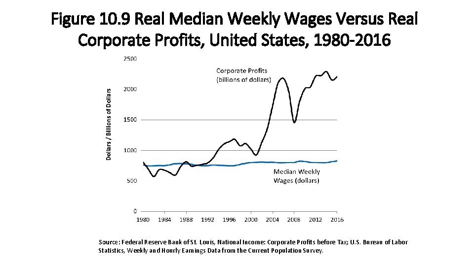 Figure 10. 9 Real Median Weekly Wages Versus Real Corporate Profits, United States, 1980