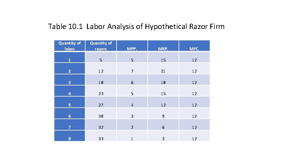 Table 10. 1 Labor Analysis of Hypothetical Razor Firm Quantity of labor 1 2