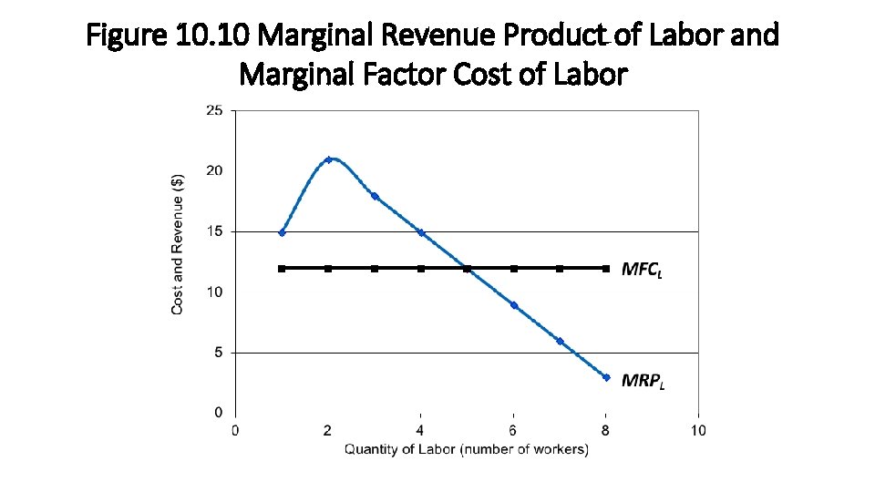 Figure 10. 10 Marginal Revenue Product of Labor and Marginal Factor Cost of Labor