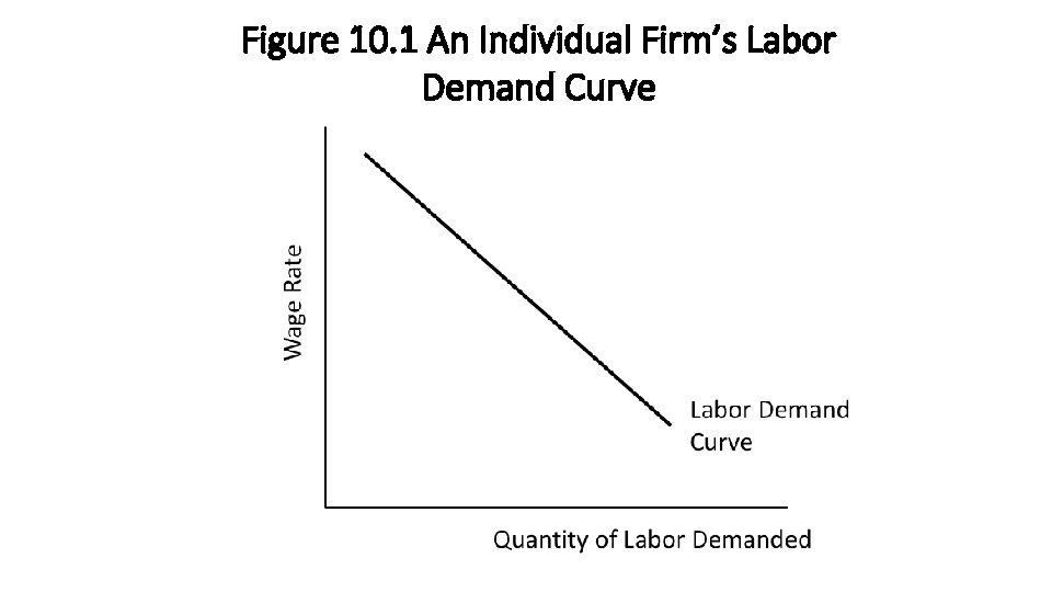 Figure 10. 1 An Individual Firm’s Labor Demand Curve 