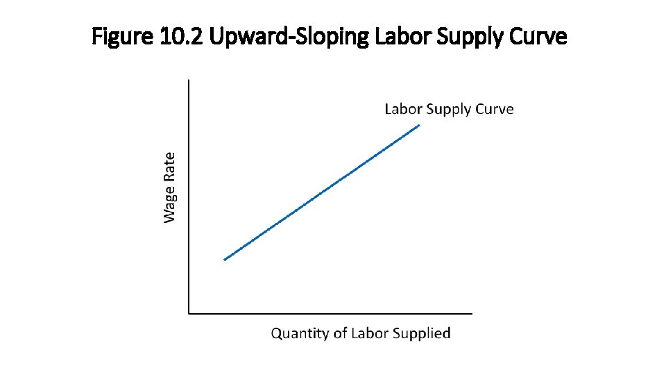 Figure 10. 2 Upward-Sloping Labor Supply Curve 