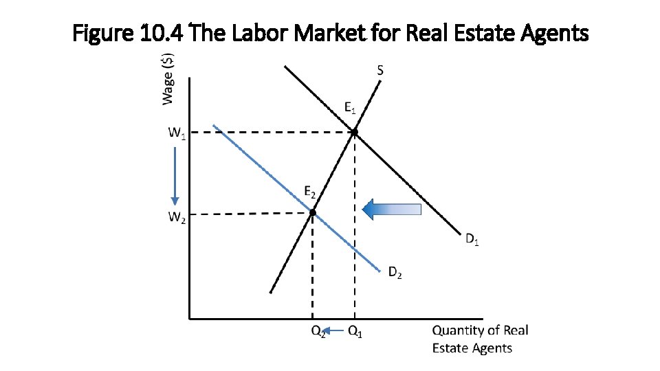 Figure 10. 4 The Labor Market for Real Estate Agents 