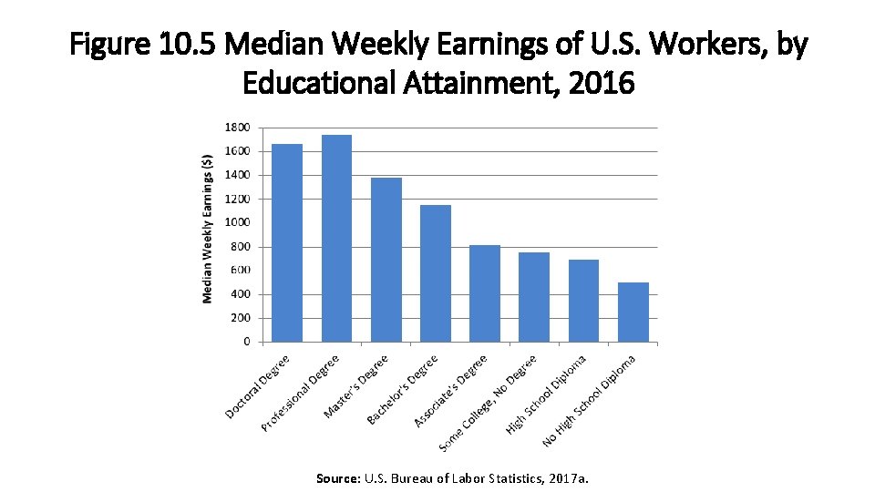 Figure 10. 5 Median Weekly Earnings of U. S. Workers, by Educational Attainment, 2016