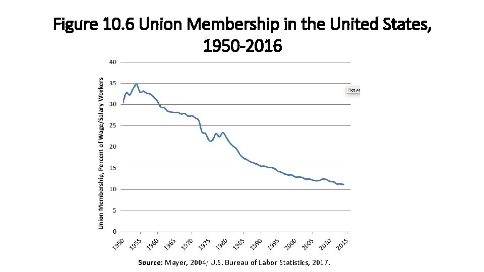 Figure 10. 6 Union Membership in the United States, 1950 -2016 Source: Mayer, 2004;