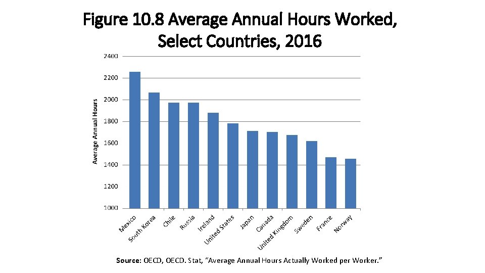 Figure 10. 8 Average Annual Hours Worked, Select Countries, 2016 Source: OECD, OECD. Stat,