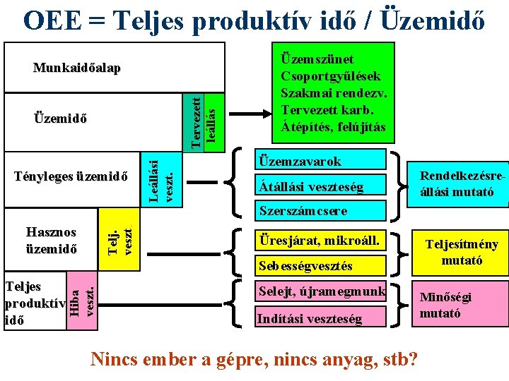 OEE = Teljes produktív idő / Üzemidő Tervezett leállás Munkaidőalap Tényleges üzemidő Leállási veszt.