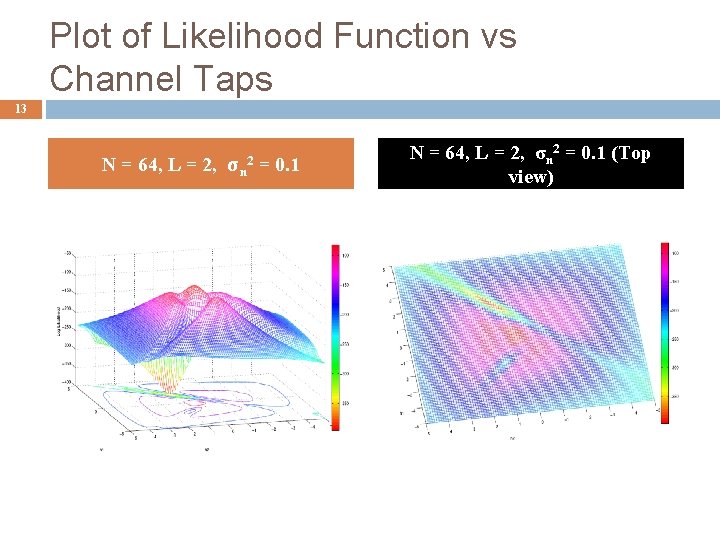 Plot of Likelihood Function vs Channel Taps 13 N = 64, L = 2,