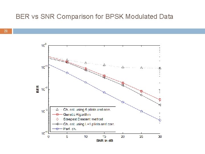 BER vs SNR Comparison for BPSK Modulated Data 21 