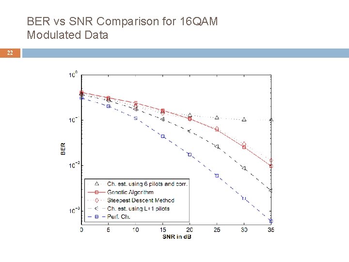 BER vs SNR Comparison for 16 QAM Modulated Data 22 