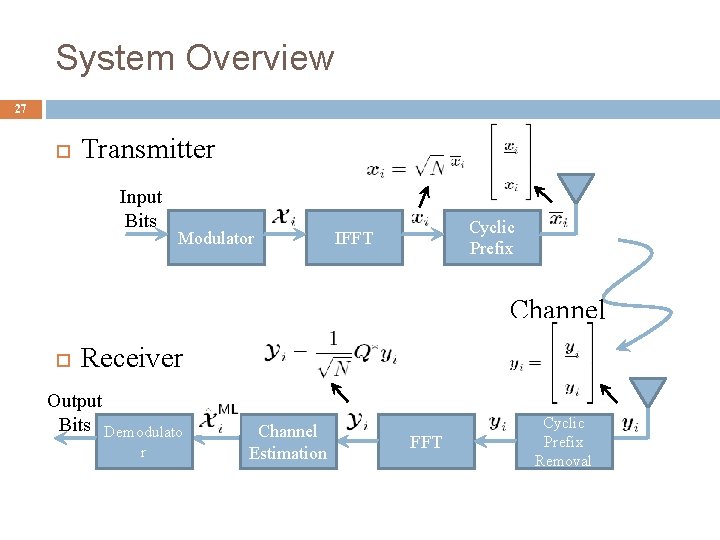 System Overview 27 Transmitter Input Bits Modulator Cyclic Prefix IFFT Channel Receiver Output Bits