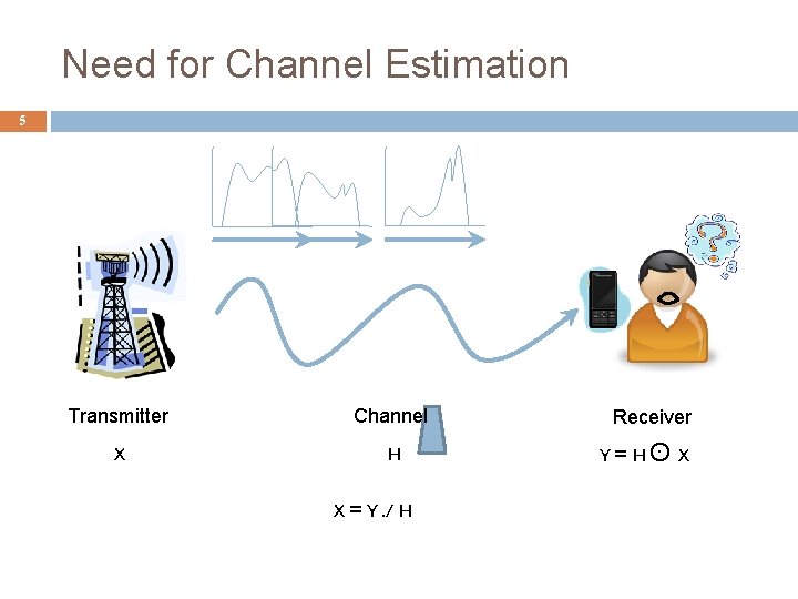 Need for Channel Estimation 5 Transmitter Channel X H X = Y. / H