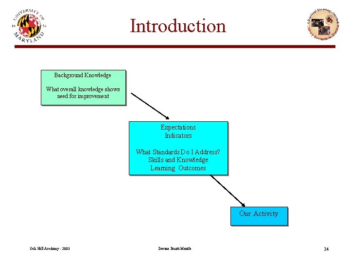 Introduction Background Knowledge What overall knowledge shows need for improvement Expectations Indicators What Standards