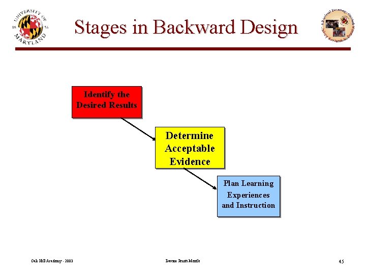 Stages in Backward Design Identify the Desired Results Determine Acceptable Evidence Plan Learning Experiences