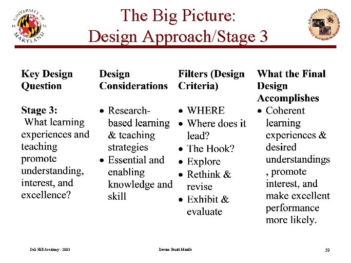 The Big Picture: Design Approach/Stage 3 Oak Hill Academy - 2003 Davina Pruitt-Mentle 59