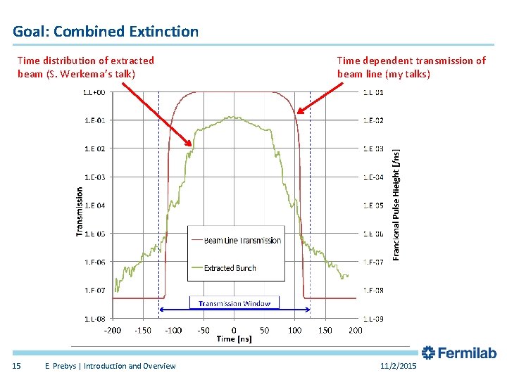 Goal: Combined Extinction Time distribution of extracted beam (S. Werkema’s talk) 15 E. Prebys