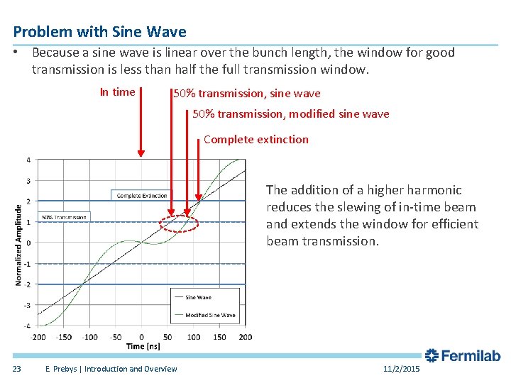 Problem with Sine Wave • Because a sine wave is linear over the bunch