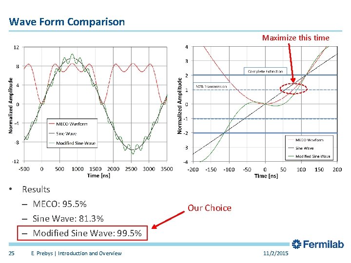 Wave Form Comparison Maximize this time • Results – MECO: 95. 5% – Sine