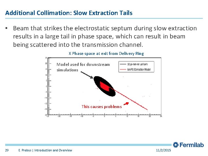 Additional Collimation: Slow Extraction Tails • Beam that strikes the electrostatic septum during slow