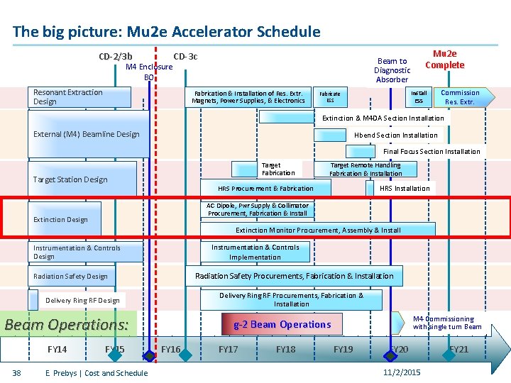 The big picture: Mu 2 e Accelerator Schedule CD-3 c CD-2/3 b M 4