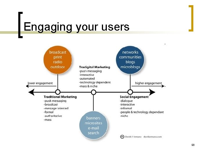 Engaging your users 98 