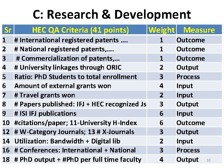 C: Research & Development Sr HEC QA Criteria (41 points) 1 2 3 4
