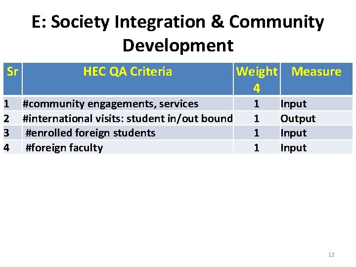E: Society Integration & Community Development Sr 1 2 3 4 HEC QA Criteria