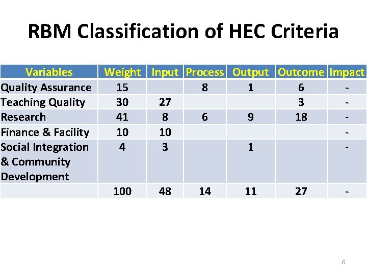 RBM Classification of HEC Criteria Variables Weight Input Process Output Outcome Impact Quality Assurance