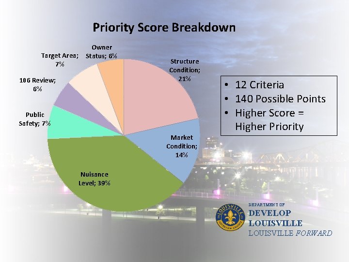 Priority Score Breakdown Target Area; 7% Owner Status; 6% 106 Review; 6% Structure Condition;