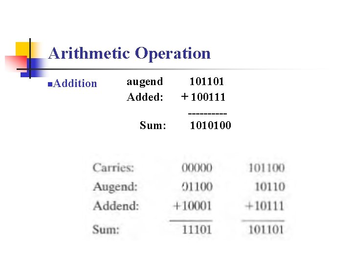 Arithmetic Operation n Addition augend Added: Sum: 101101 + 100111 -----1010100 