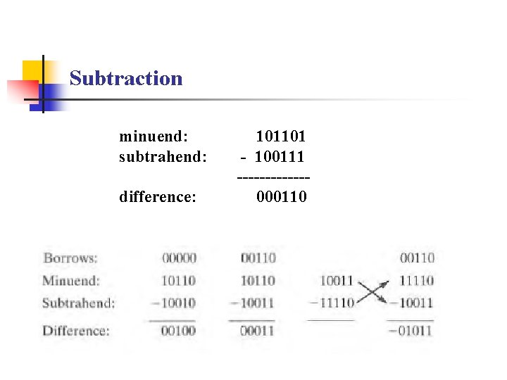 Subtraction minuend: subtrahend: difference: 101101 - 100111 ------000110 