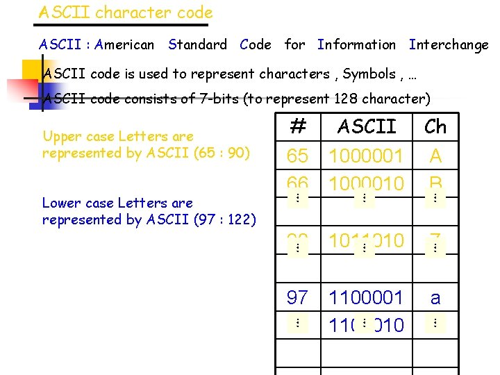 ASCII character code ASCII : American Standard Code for Information Interchange ASCII code is