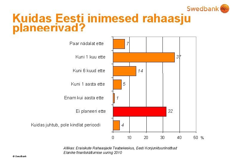 Kuidas Eesti inimesed rahaasju planeerivad? Paar nädalat ette 7 37 Kuni 1 kuu ette