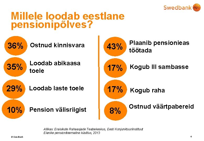 Millele loodab eestlane pensionipõlves? 36% Ostnud kinnisvara 43% Plaanib pensionieas töötada 35% Loodab abikaasa