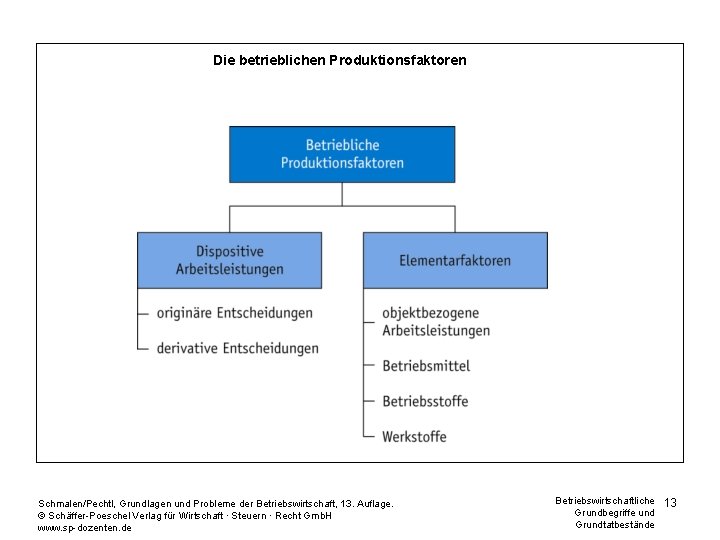 Die betrieblichen Produktionsfaktoren Schmalen/Pechtl, Grundlagen und Probleme der Betriebswirtschaft, 13. Auflage. © Schäffer-Poeschel Verlag