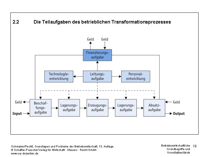 2. 2 Die Teilaufgaben des betrieblichen Transformationsprozesses Schmalen/Pechtl, Grundlagen und Probleme der Betriebswirtschaft, 13.