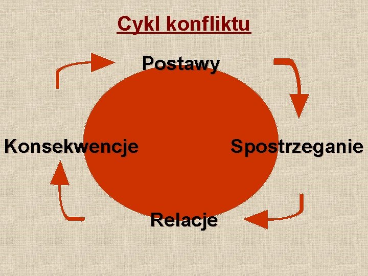 Cykl konfliktu Postawy Konsekwencje Spostrzeganie Relacje 