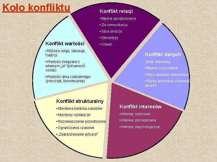 Koło konfliktu Konflikt relacji • Błędne spostrzeżenia • Zła komunikacja • Silne emocje •