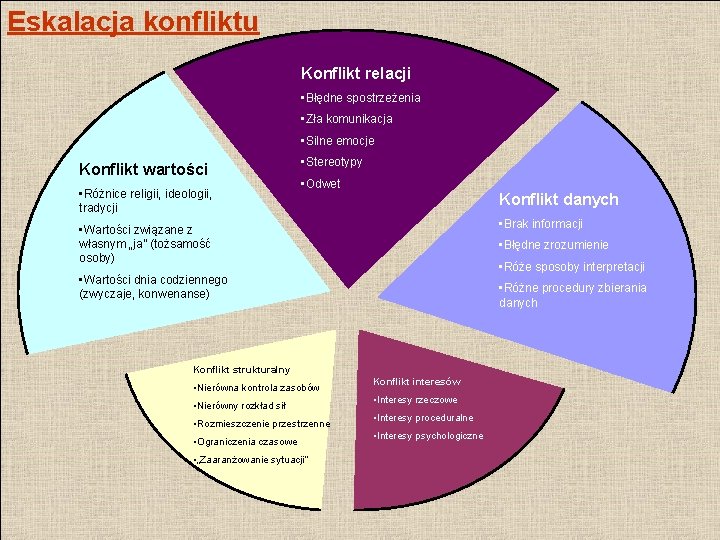 Eskalacja konfliktu Konflikt relacji • Błędne spostrzeżenia • Zła komunikacja • Silne emocje Konflikt